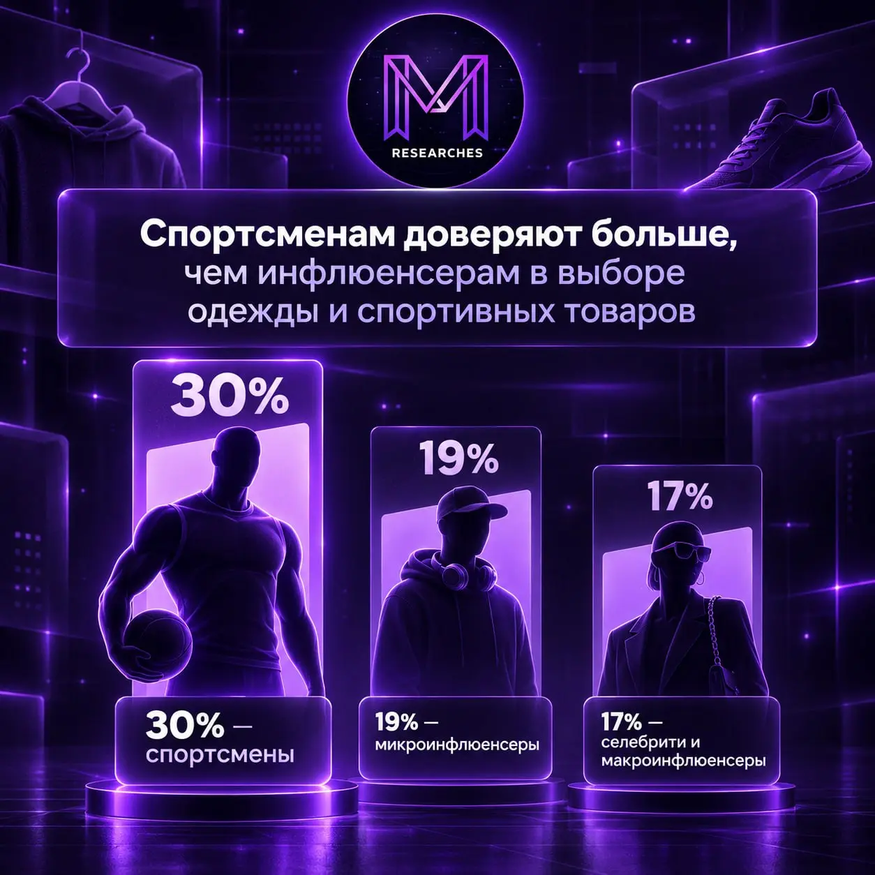 ⚡️ Спортсмены обошли микроинфлюенсеров по доверию в fashion и спорте
По данным BoF Insights и Amazon Fashion & Sports, при выборе одежды и спортивных товаров мнению спортсменов доверяют около 30% опро... | Сетка — социальная сеть от hh.ru