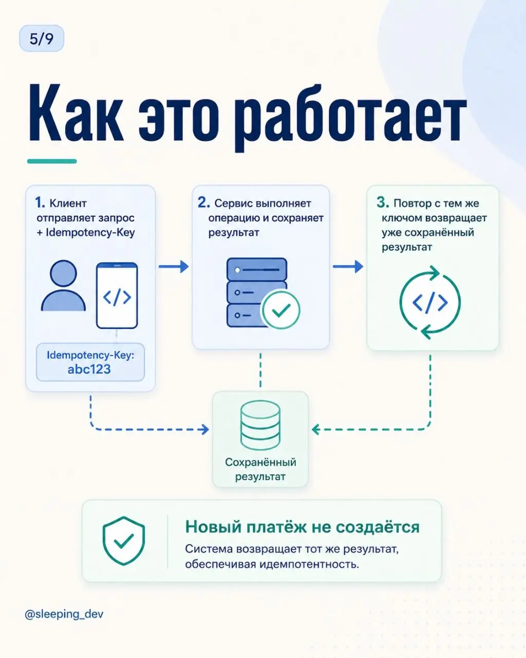 Идемпотентность: что произойдёт, если запрос придёт дважды
Пользователь нажал кнопку «Оплатить».
Ответ не пришёл.
Он нажал ещё раз.
А сеть решила тоже поучаствовать и повторила первый запрос | Сетка — социальная сеть от hh.ru