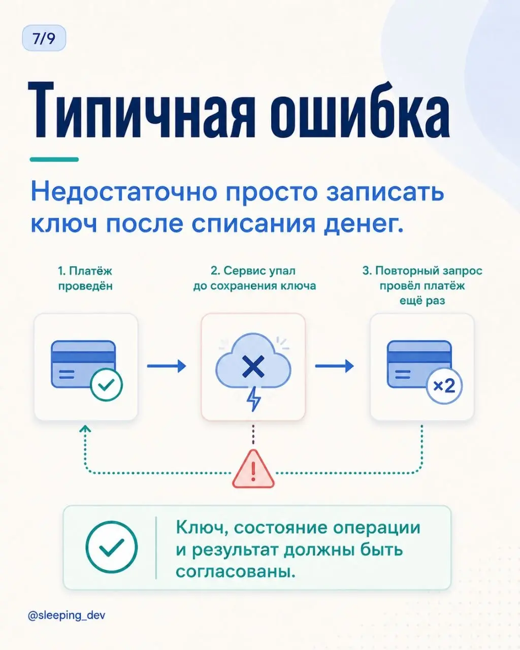 Идемпотентность: что произойдёт, если запрос придёт дважды
Пользователь нажал кнопку «Оплатить».
Ответ не пришёл.
Он нажал ещё раз.
А сеть решила тоже поучаствовать и повторила первый запрос | Сетка — социальная сеть от hh.ru