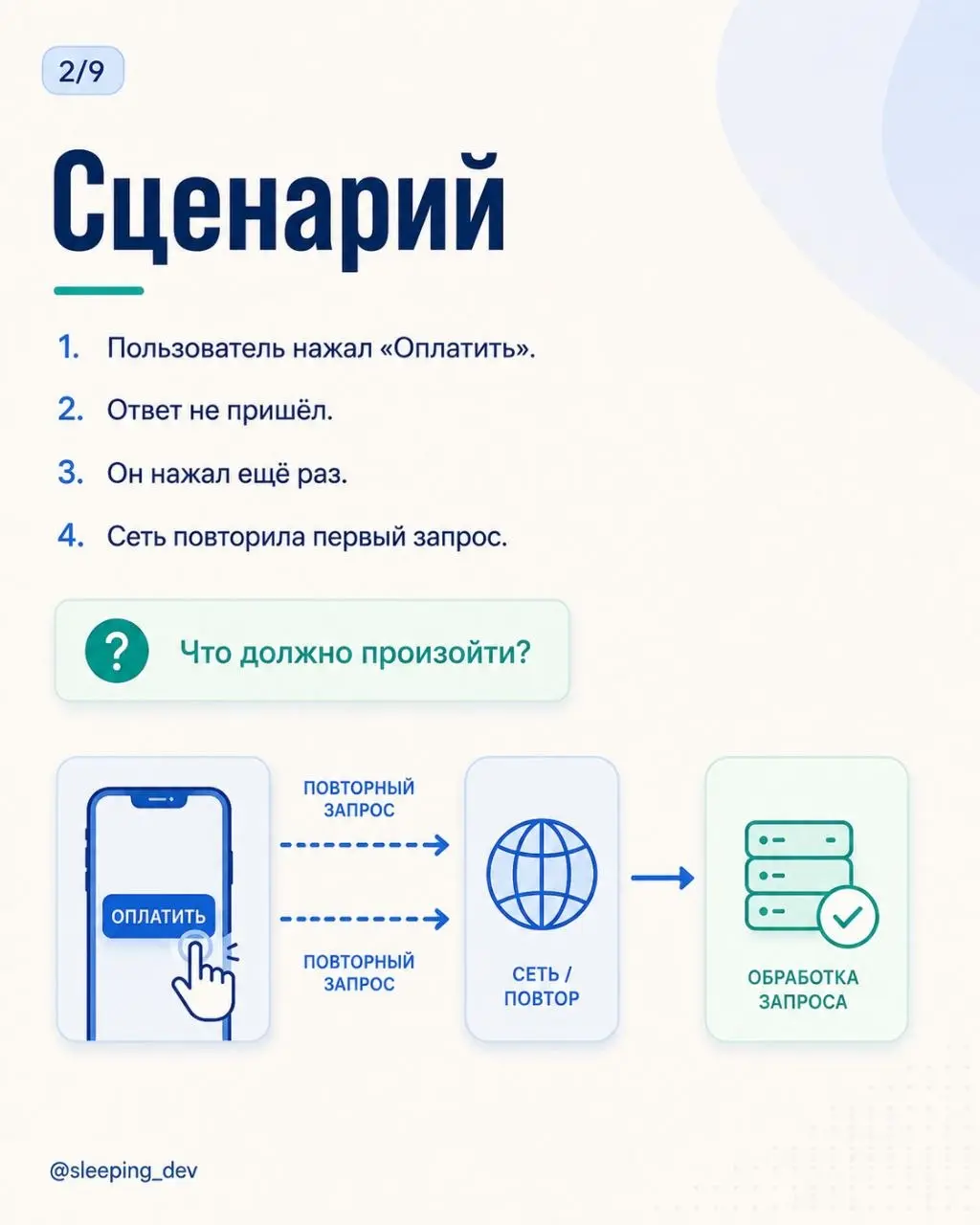Идемпотентность: что произойдёт, если запрос придёт дважды
Пользователь нажал кнопку «Оплатить».
Ответ не пришёл.
Он нажал ещё раз.
А сеть решила тоже поучаствовать и повторила первый запрос | Сетка — социальная сеть от hh.ru