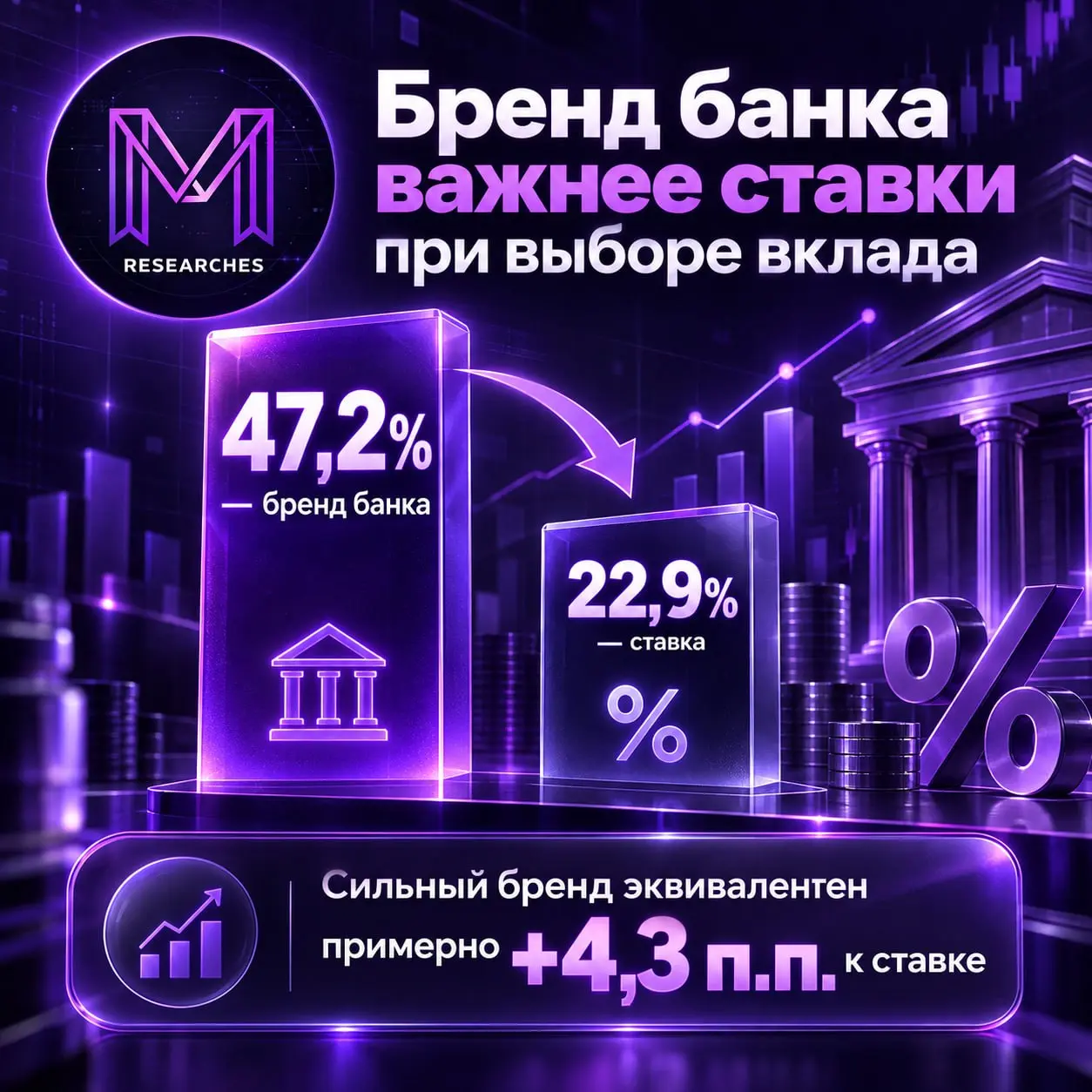 ⚡️ Бренд банка влияет на выбор вклада вдвое сильнее ставки
По исследованию Frank RG, главным фактором при выборе вклада оказался бренд банка — его важность составила 47,2% | Сетка — социальная сеть от hh.ru