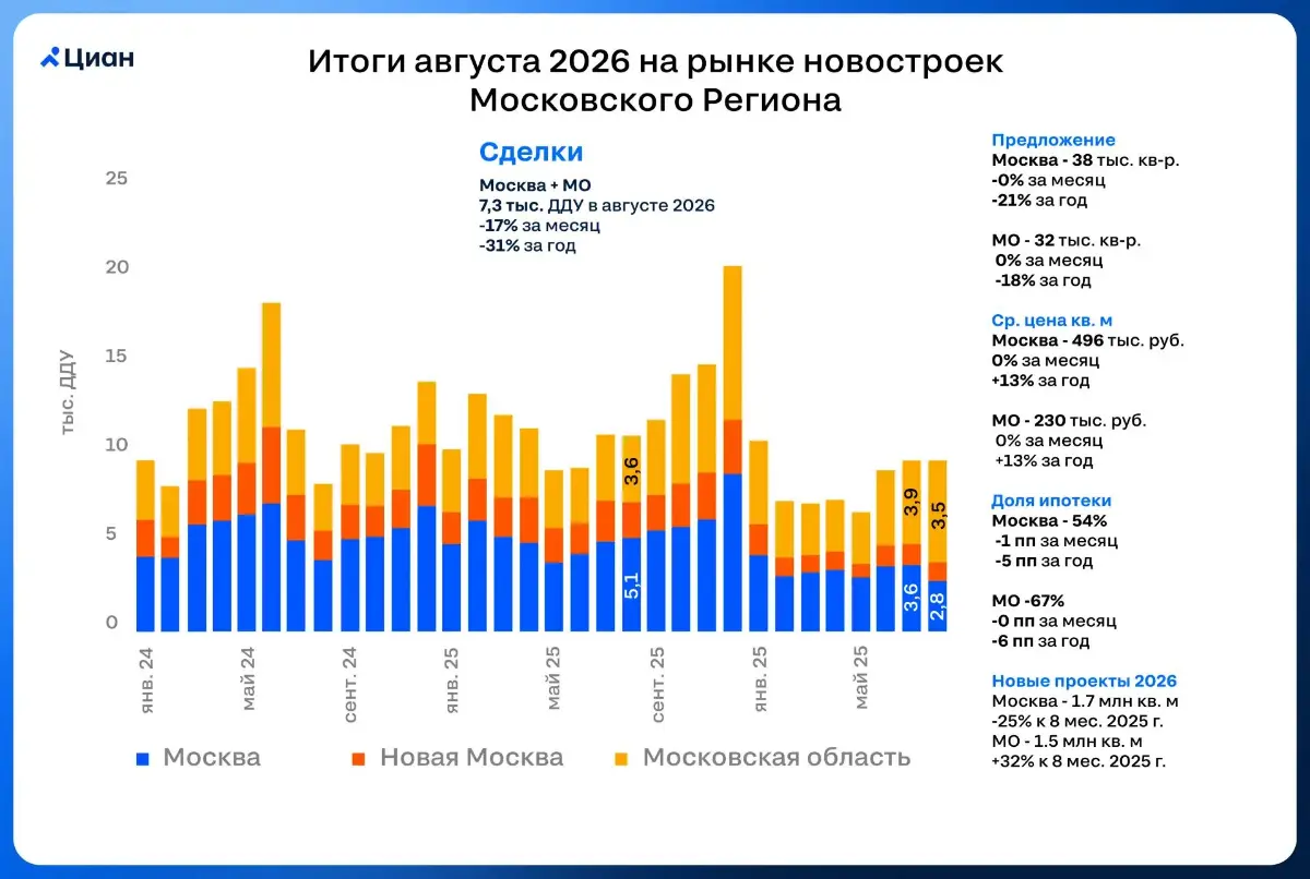 🏠 Продажи новостроек в Московском регионе упали
В августе 2026 г. на рынке новостроек Москвы и Московской области было заключено 7.3 тыс. ДДУ | Сетка — социальная сеть от hh.ru