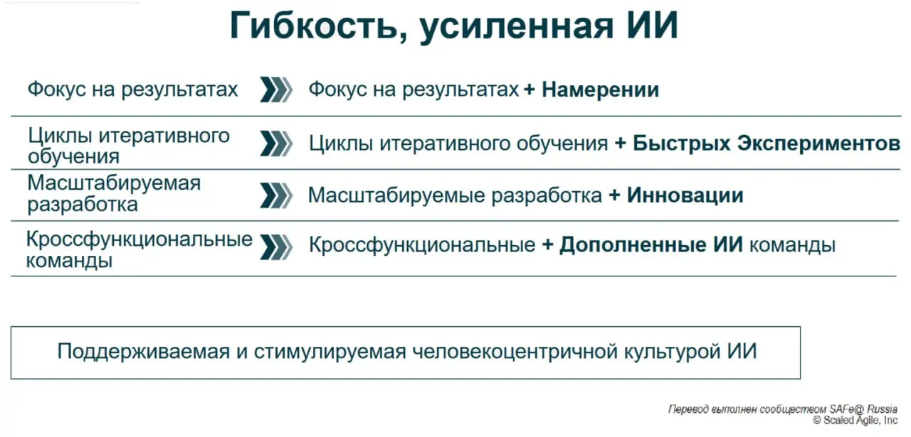 📚 Гибкость, усиленная искусственным интеллектом (ИИ) (AI-Empowered Agility) — это способность быстро разрабатывать и ответственно разворачивать продукты и решения на базе ИИ, а также использовать ИИ д... | Сетка — социальная сеть от hh.ru