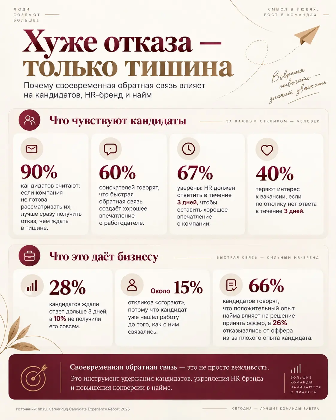 Хуже отказа кандидату — только отсутствие отказа | Сетка — социальная сеть от hh.ru