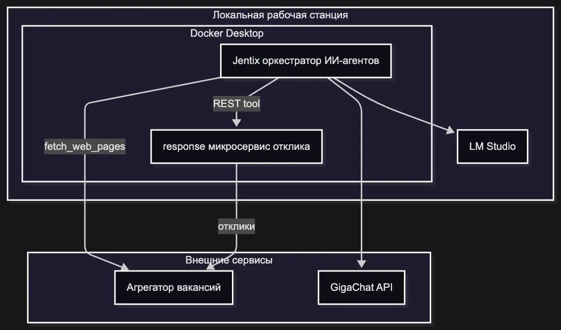 Как я собрал ИИ-агентов для откликов на вакансии | Сетка — социальная сеть от hh.ru