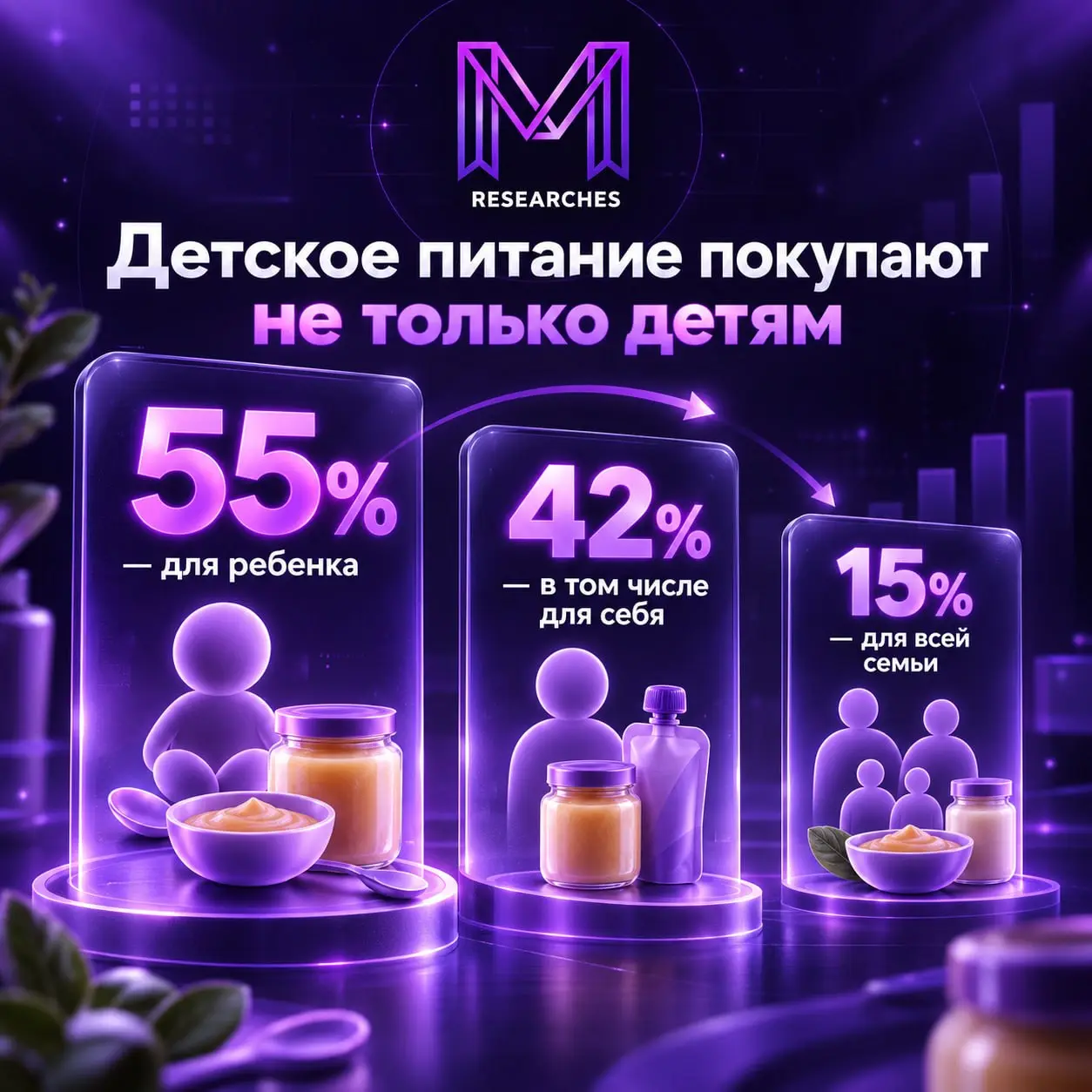 ⚡️ Детское питание все чаще покупают не только для детей
По данным РОМИР, 55% покупателей категории приобретают детское питание для ребенка, но уже 42% — в том числе для себя | Сетка — социальная сеть от hh.ru