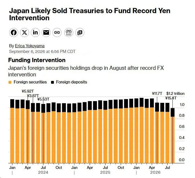 ⚠️🇯🇵🇺🇸#облигации #сша #fx #япония
Японцы продают/продавали облигации США и другие активы для интервенций в йене — BBG
В прошлом месяце Япония продала иностранные ценные бумаги на сумму $88 млрд, что с... | Сетка — социальная сеть от hh.ru