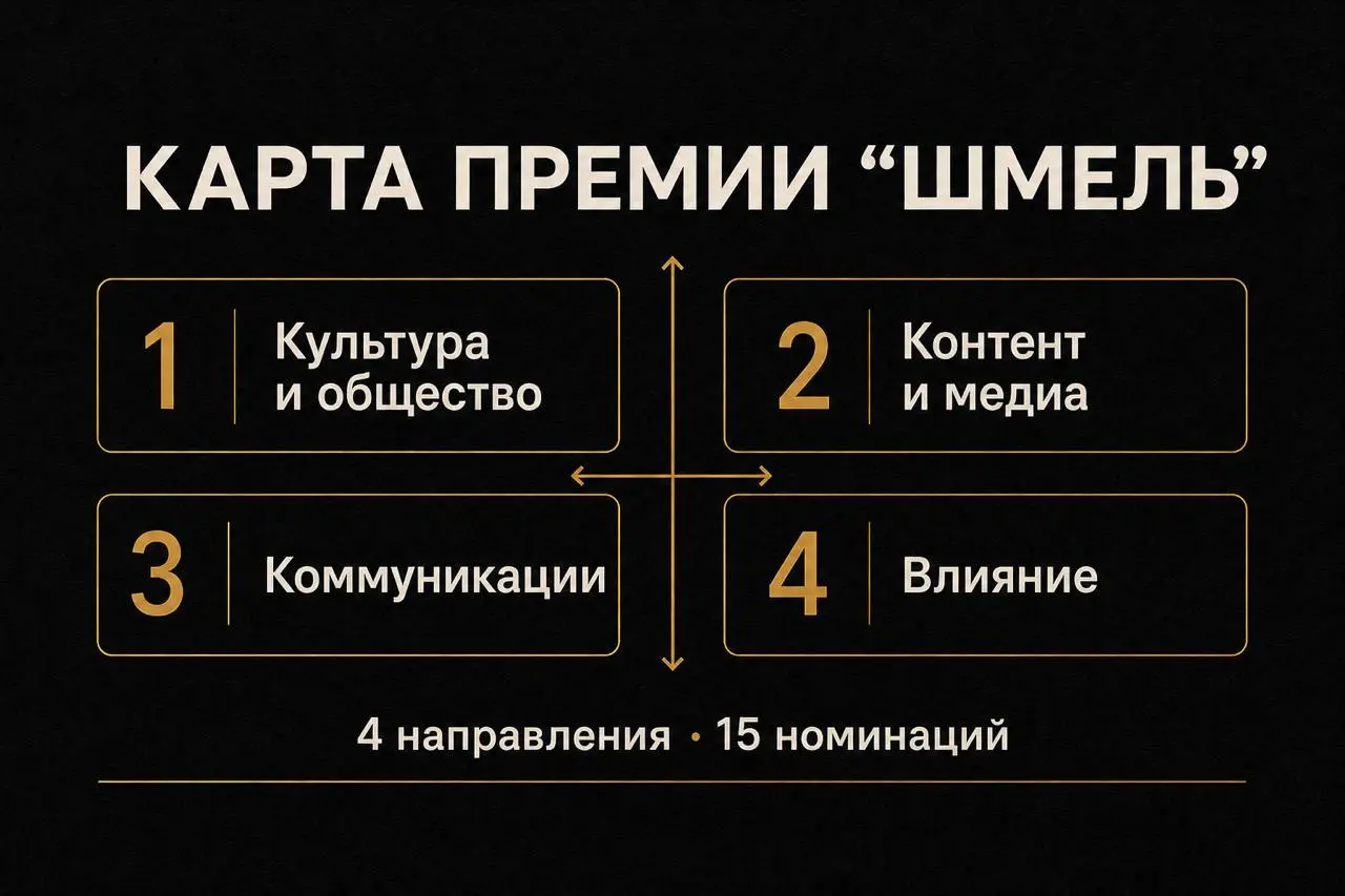 🏆 Четыре направления номинаций.
Все 15 номинаций «Шмеля» собраны в четыре направления | Сетка — социальная сеть от hh.ru