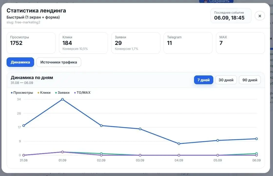 Работаем над конверсиями лендингов + полезная фича для инфобиза.
Тут смотрел статистику лендингов, которые делает Market GPT, в частности модуль "Антибардак" | Сетка — социальная сеть от hh.ru