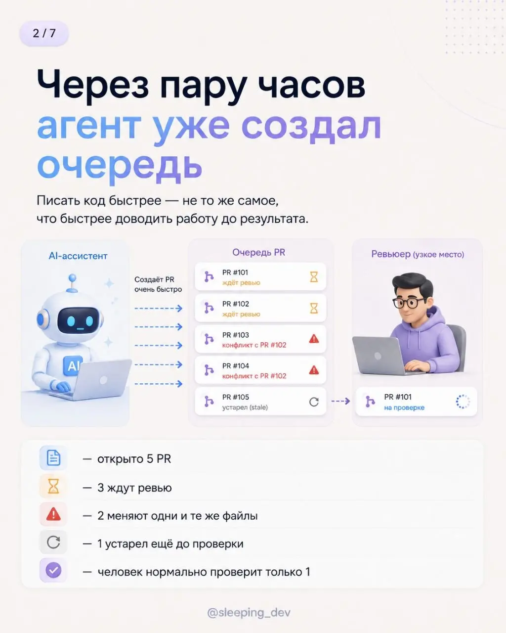 AI может делать пять задач параллельно. Это не значит, что нужно запускать пять
AI-агенты почти убрали ограничение на скорость старта работы | Сетка — социальная сеть от hh.ru