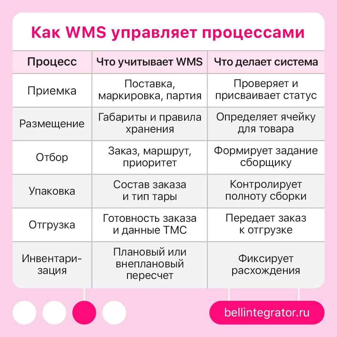 А вы знаете, кто управляет цифровой стороной склада? 📦
Специалист WMS работает на пересечении логистики, IT и поддержки пользователей: разбирается в движении товаров, настройке процессов и причинах сб... | Сетка — социальная сеть от hh.ru