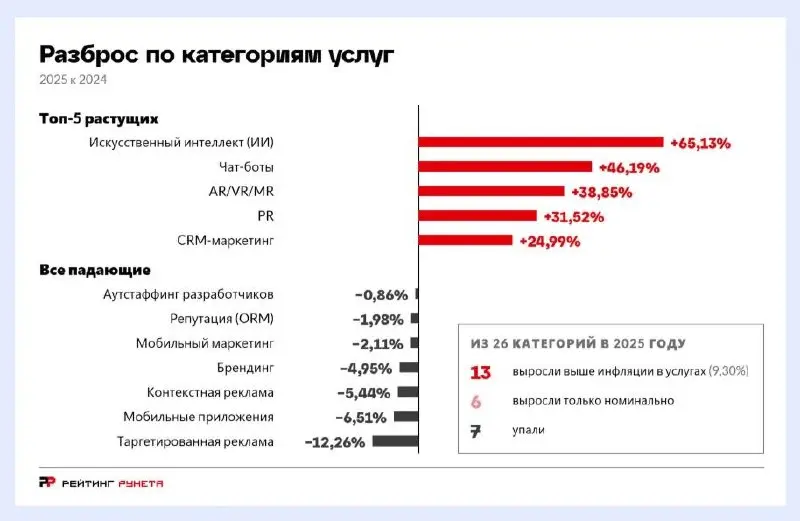 Бизнес сокращает бюджеты на таргет и больше вкладывается в CRM
По данным «Рейтинга Рунета», в 2025 году рынок маркетинговых и диджитал-услуг вырос на 8,7% и достиг 464,1 млрд рублей | Сетка — социальная сеть от hh.ru
