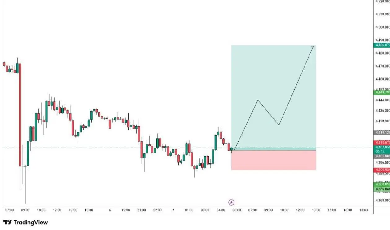 ЗОЛОТО | XAUUSD: ПОКУПКА
Точка входа: 4406 – 4401
Цели по прибыли:
TP1: 4417
TP2: 4427
TP3: 4435
TP4: 4445
Стоп-лосс: 4391 | Сетка — социальная сеть от hh.ru