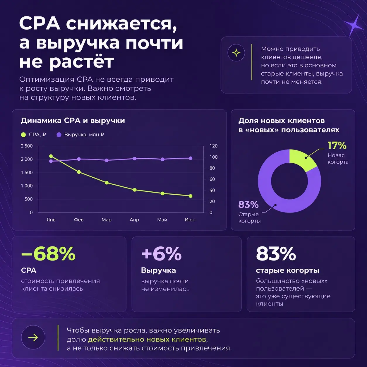 CPA падает, а бизнес не растёт. Почему так бывает | Сетка — социальная сеть от hh.ru