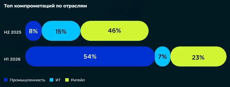 Эксперты Jet CSIRT проанализировали кибератаки первого полугодия 2026 года
Некоторые цифры из исследования:
‣ 21% из всех исследованных инцидентов — атаки через подрядчиков | Сетка — социальная сеть от hh.ru