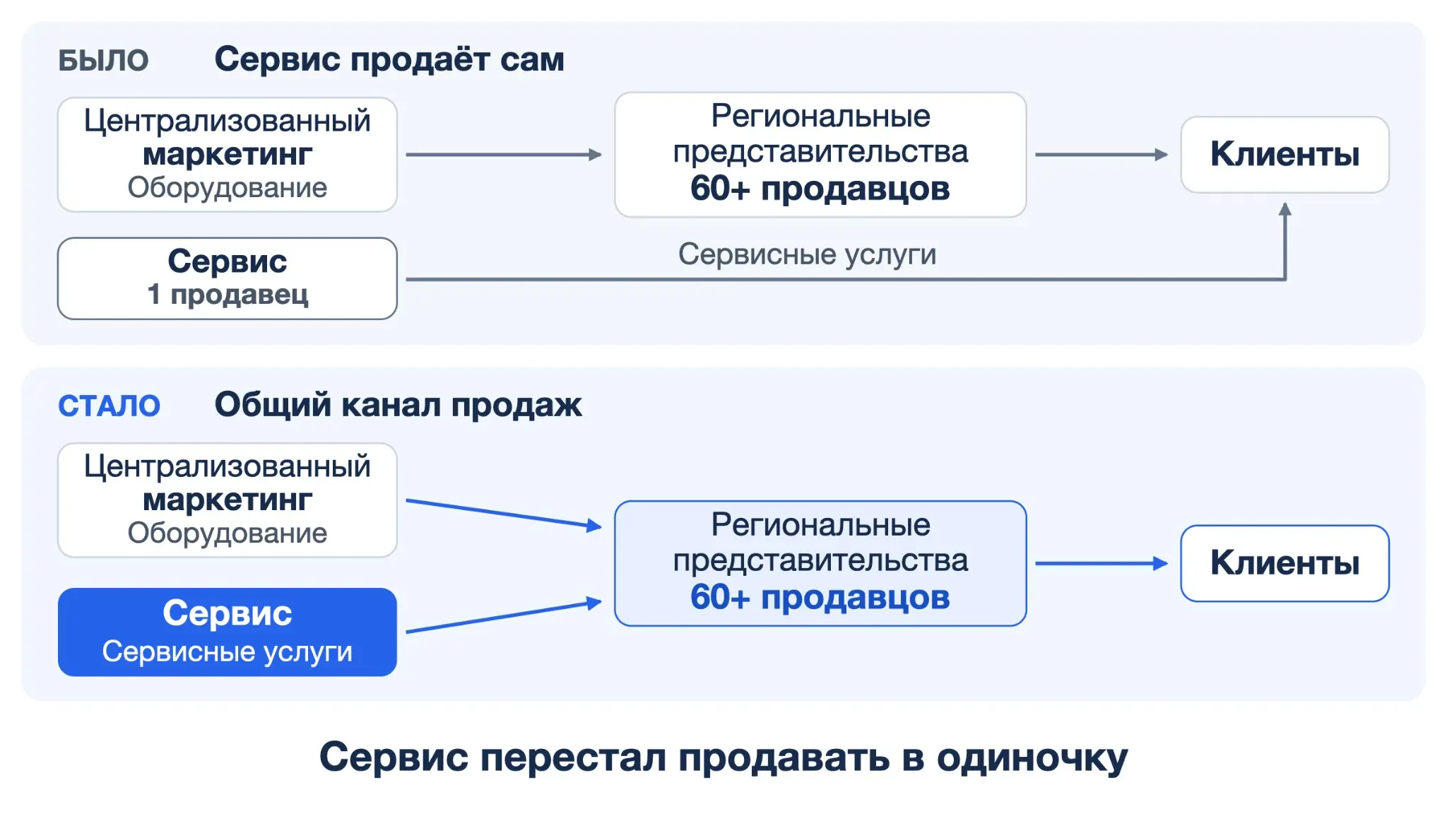Чтобы вывести сервис в плюс, я забрал у него продажи | Сетка — социальная сеть от hh.ru