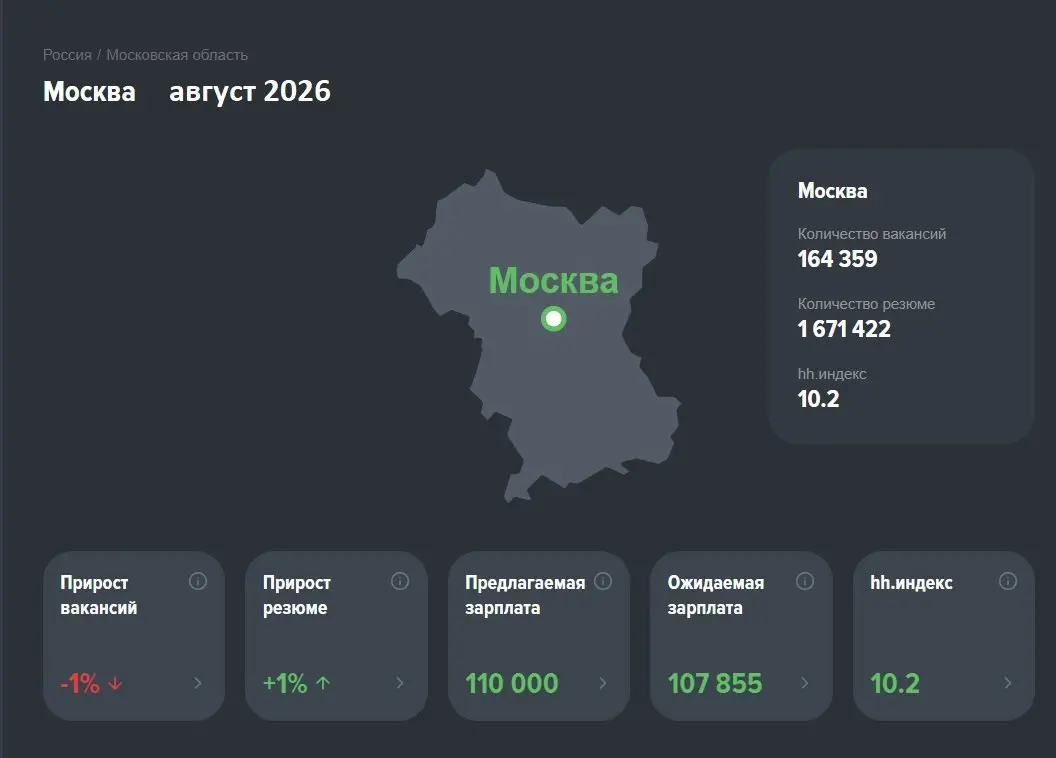 Рынок труда: август 2026 — что происходит?
👉Начало сентября — отличный повод сверить ориентиры и посмотреть, как выглядел рынок труда в августе | Сетка — социальная сеть от hh.ru