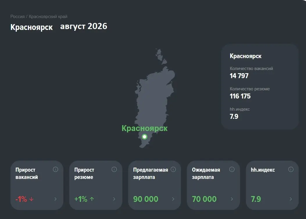 Рынок труда: август 2026 — что происходит?
👉Начало сентября — отличный повод сверить ориентиры и посмотреть, как выглядел рынок труда в августе | Сетка — социальная сеть от hh.ru
