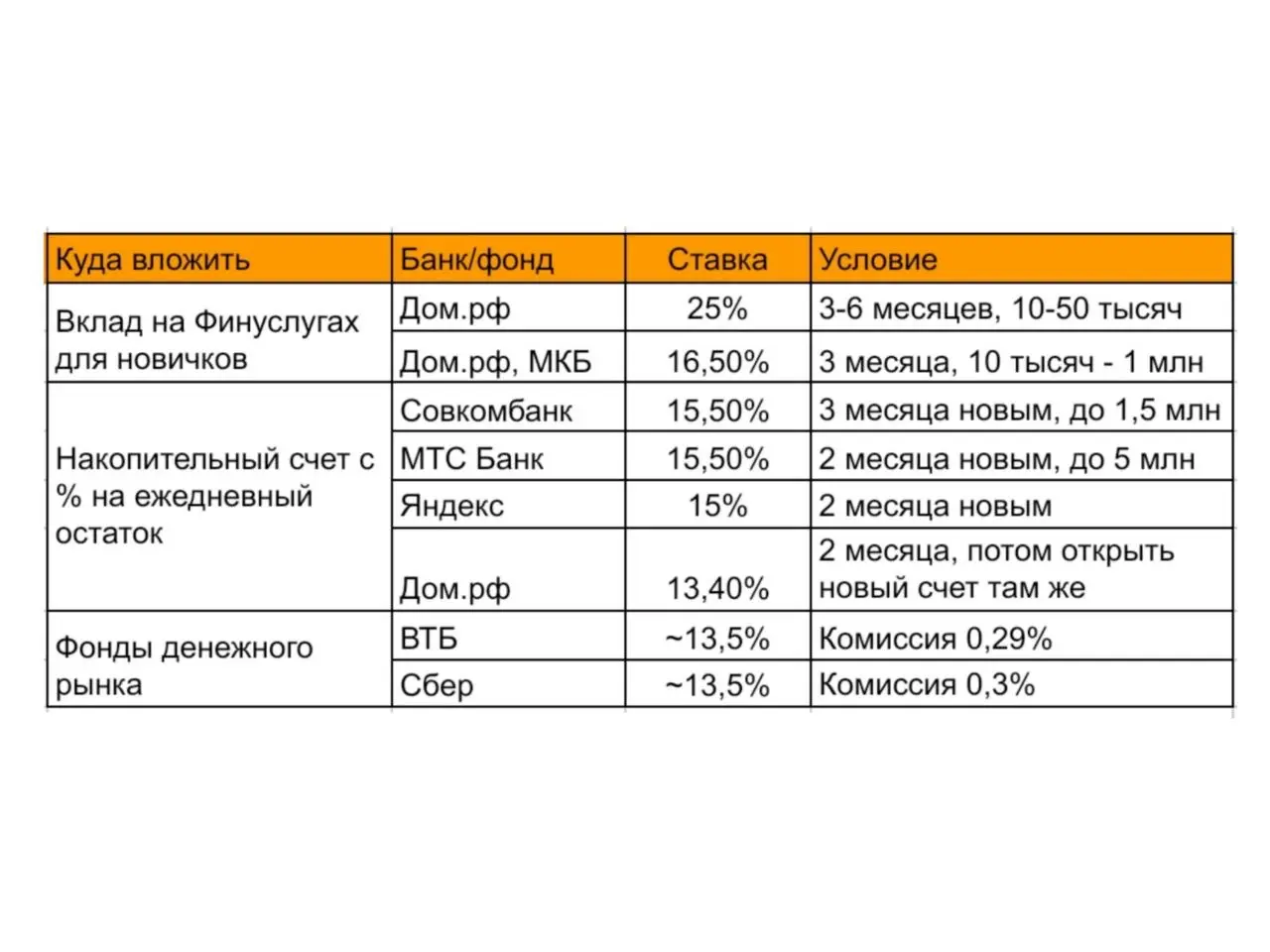 Ваша подушка может приносить на 70 000 ₽ больше. Если правильно разделить деньги
Я много раз писал, что подушка безопасности должна лежать в максимально надёжных и ликвидных инструментах | Сетка — социальная сеть от hh.ru