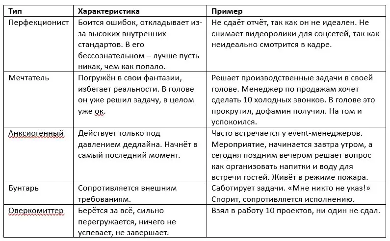 Как управлять сотрудниками-прокрастинаторами?
Прокрастинация – это добровольная, необоснованная задержка начала или завершения задачи, несмотря на осознание, что это приведёт к ухудшению ситуации | Сетка — социальная сеть от hh.ru