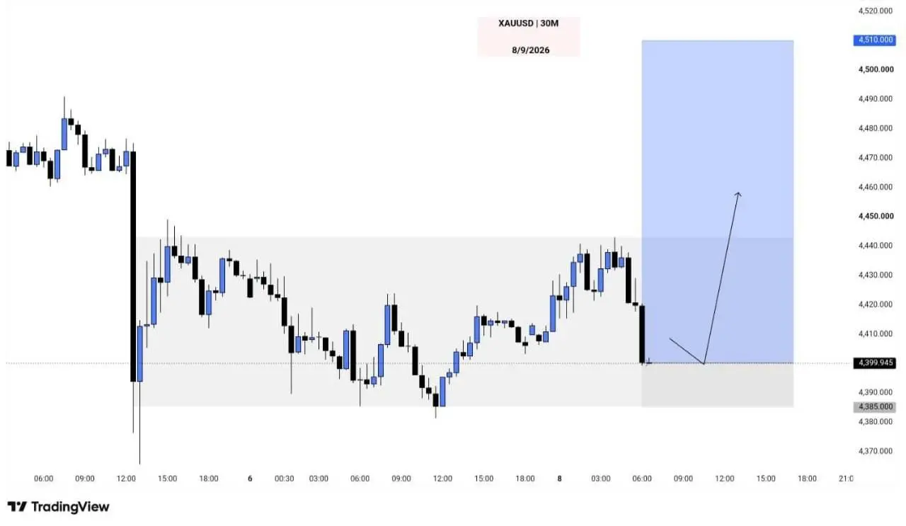 Попробуем еще раз в золото
XAUUSD: Покупка
Точка входа: 4400.00
Цель по прибыли (Take Profit): 4510.00
Стоп-лосс (Stop Loss): 4385.00 | Сетка — социальная сеть от hh.ru
