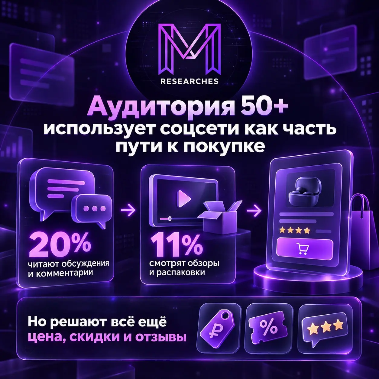 ⚡️ Аудитория 50+ все чаще использует соцсети перед онлайн-покупкой
По исследованию «Одноклассников», маркетплейсы остаются главным источником идей для покупок у старшей аудитории — их отметили 50% рес... | Сетка — социальная сеть от hh.ru