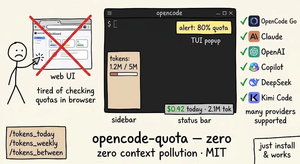 https://github.com/slkiser/opencode-quota
opencode-quota — это плагин и CLI-утилита с открытым исходным кодом (лицензия MIT) для контроля квот, расходов и расхода токенов в среде OpenCode и терминале | Сетка — социальная сеть от hh.ru