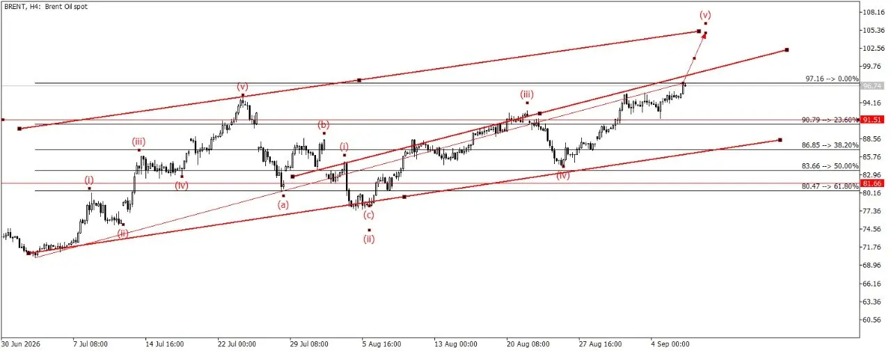 Brent в лонг на 100-105 | Сетка — социальная сеть от hh.ru