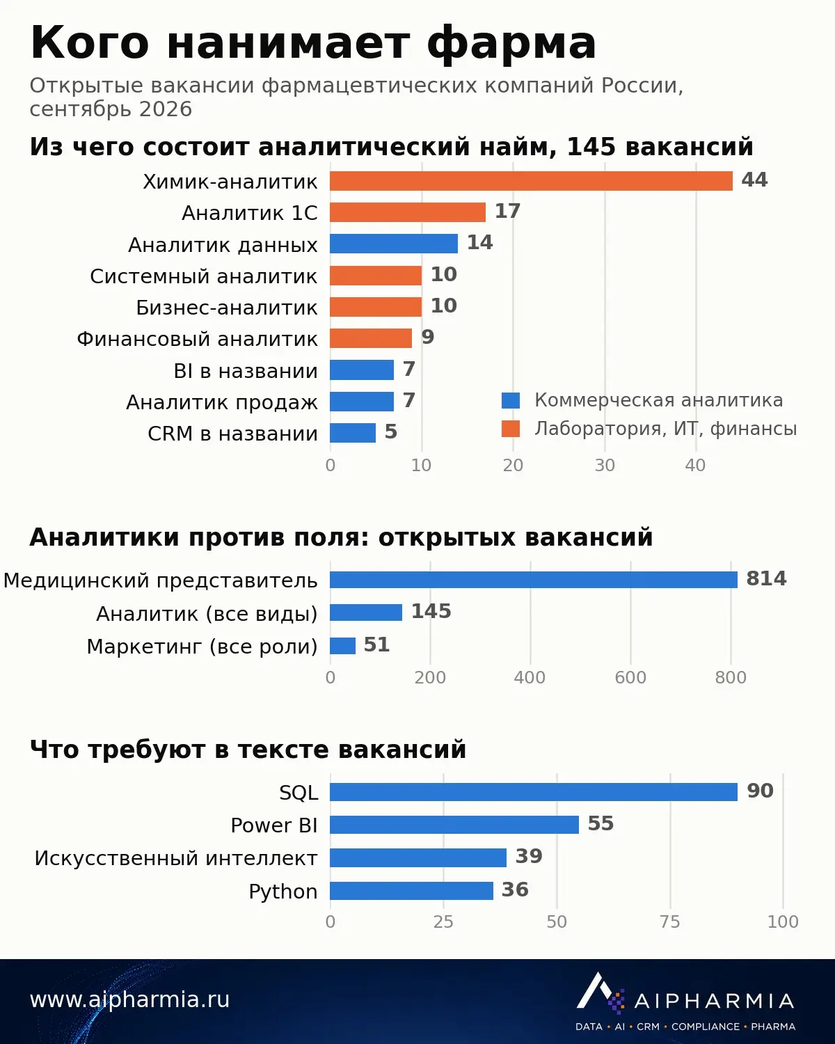 Фарма нанимает аналитиков, но только не тех ... | Сетка — социальная сеть от hh.ru
