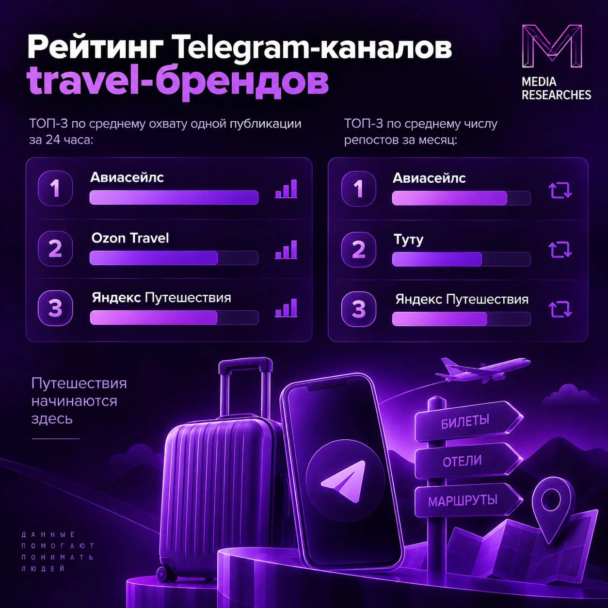 ⚡️ Рейтинг Telegram-каналов travel-брендов от Digital RE:source по данным TGStat
ТОП-5 по среднему охвату одной публикации за 24 часа:
1️⃣ Авиасейлс
2️⃣ Ozon Travel
3️⃣ Яндекс Путешествия
4️⃣ Суточно | Сетка — социальная сеть от hh.ru