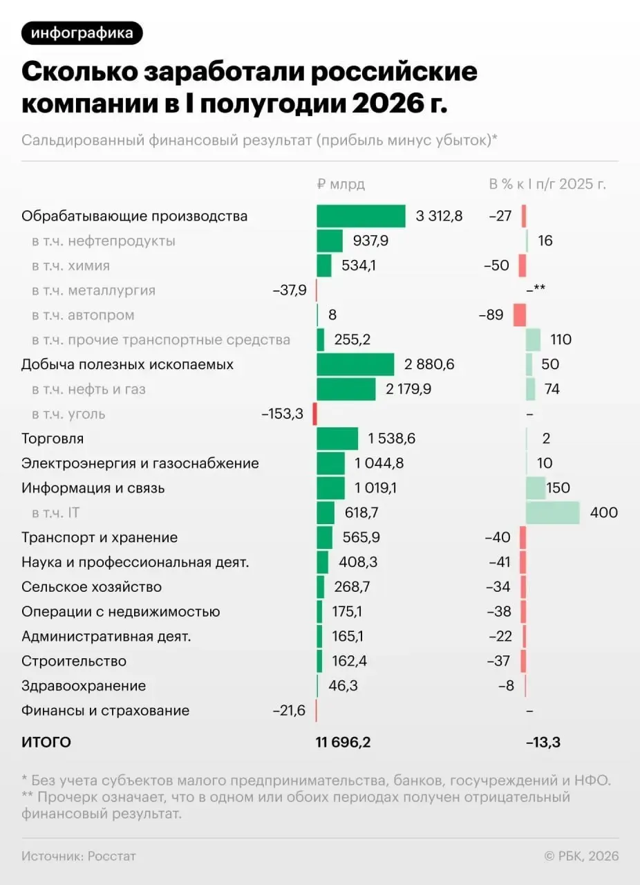 Новости, которые нам не нравятся
Прибыль предприятий в России за полугодие снизилась на 13,3%; каждая третья компания сейчас убыточна
БЛОГ В ТГ / БЛОГ В MAX
#Цифры
источник: banksta
В этом посте были ... | Сетка — социальная сеть от hh.ru