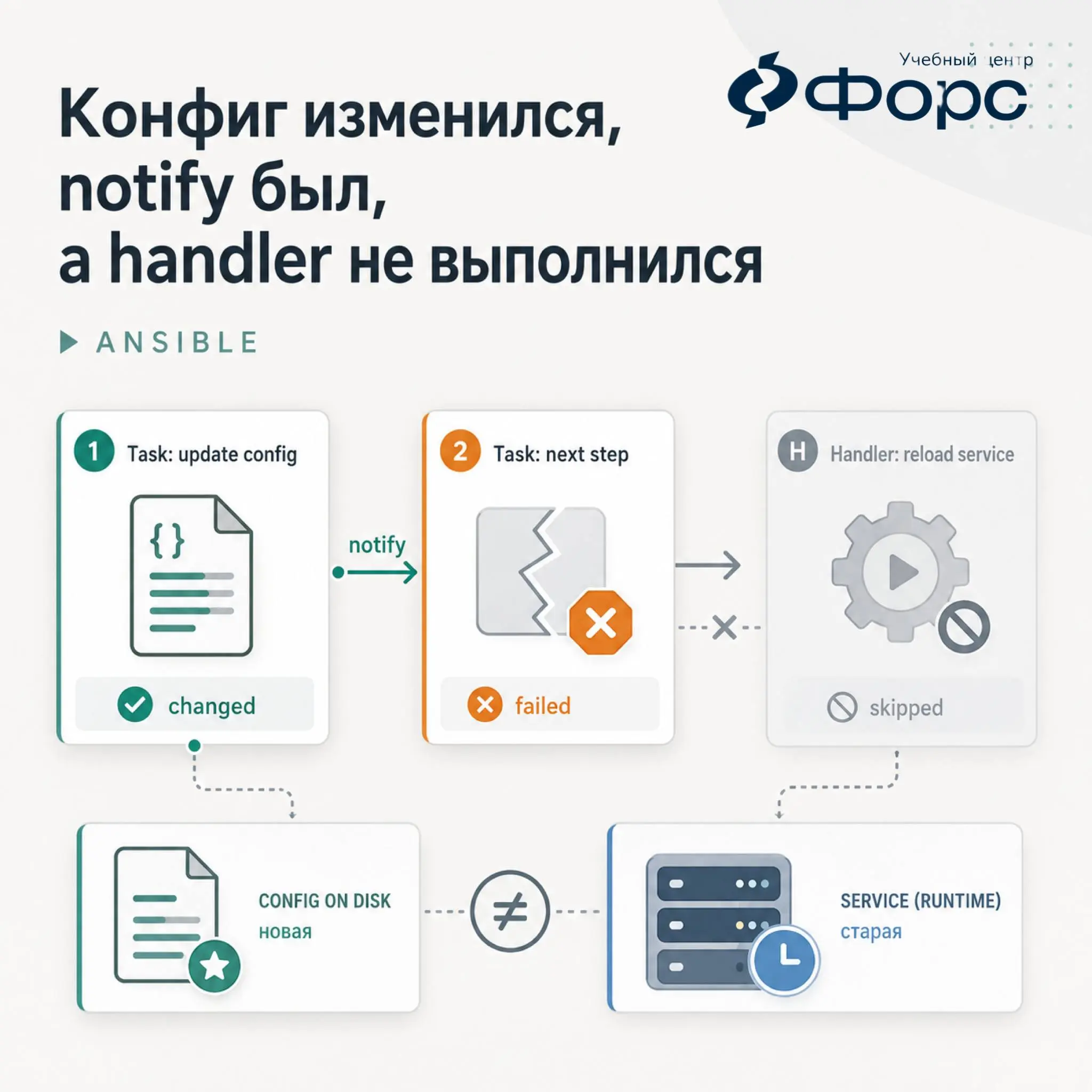 🛠️ Конфиг изменился, notify был, а handler не выполнился
Это возможно по умолчанию в Ansible | Сетка — социальная сеть от hh.ru