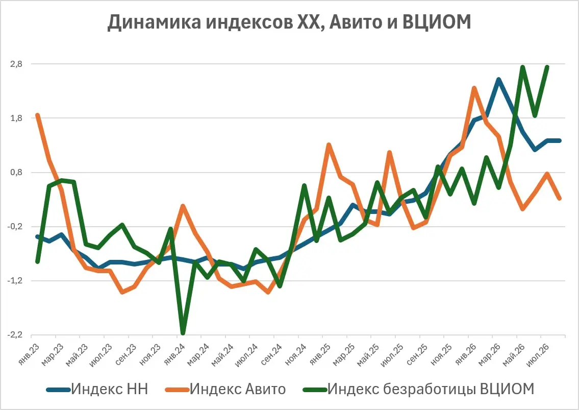 Индексы рынка труда запутались | Сетка — социальная сеть от hh.ru