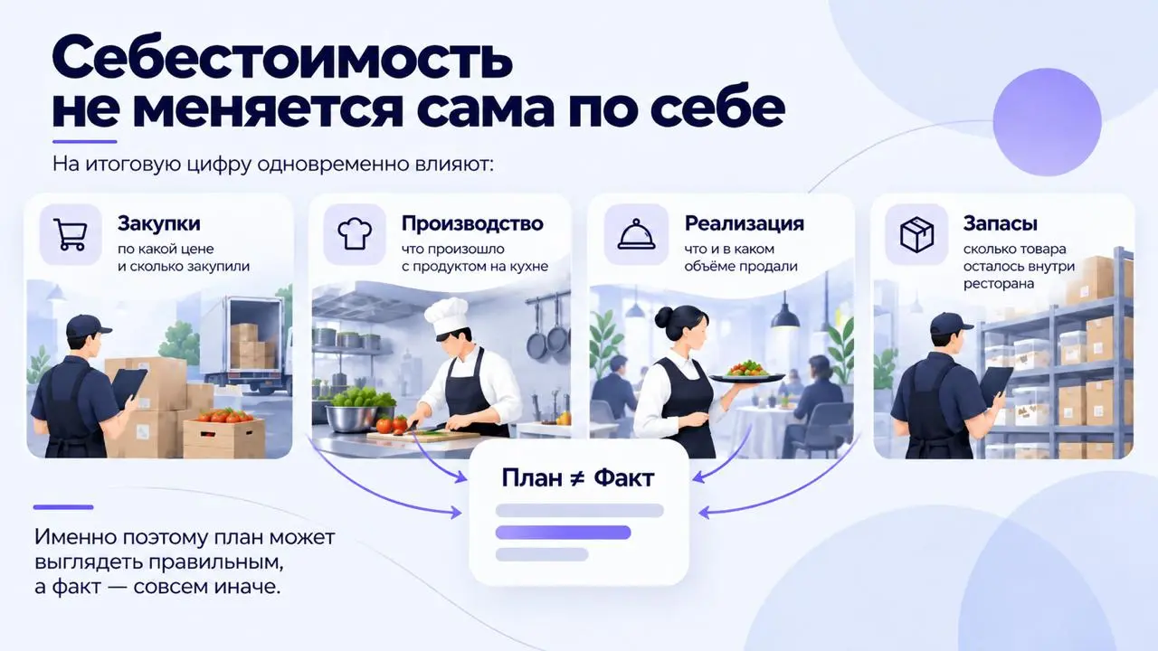 Высокая себестоимость — это не всегда проблема закупщика или шефа.
И часто ошибка начинается именно с попытки найти одного ответственного за итоговую цифру | Сетка — социальная сеть от hh.ru