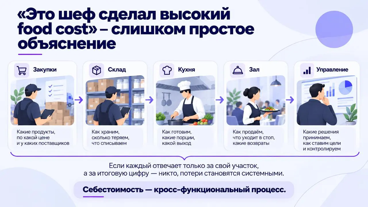 Высокая себестоимость — это не всегда проблема закупщика или шефа.
И часто ошибка начинается именно с попытки найти одного ответственного за итоговую цифру | Сетка — социальная сеть от hh.ru