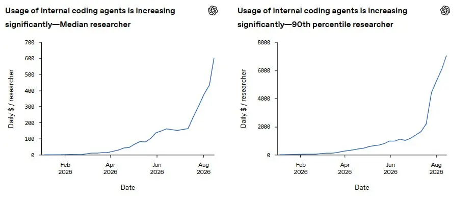 OpenAI показала изнанку своей кухни: как агенты «ускоряют» их собственный R&D 🤖
OpenAI выкатили отчет о том, как их исследователи используют внутренних агентов для программирования | Сетка — социальная сеть от hh.ru