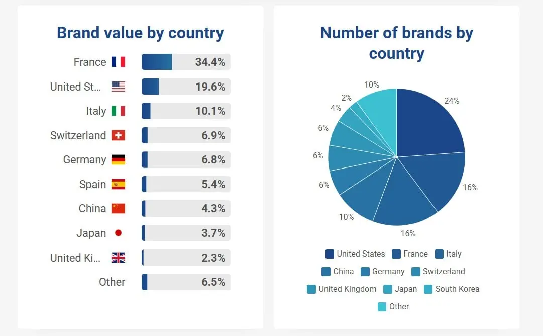 ⚡️ Сильный бренд не всегда растет в цене
🔣 В рейтинге «Brand Finance Apparel 50 2026» Dior показал самый большой разрыв между двумя ключевыми метриками бренда | Сетка — социальная сеть от hh.ru