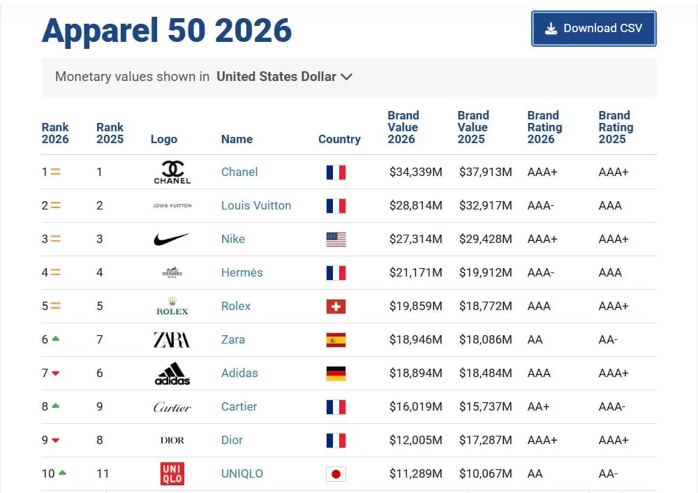 ⚡️ Сильный бренд не всегда растет в цене
🔣 В рейтинге «Brand Finance Apparel 50 2026» Dior показал самый большой разрыв между двумя ключевыми метриками бренда | Сетка — социальная сеть от hh.ru
