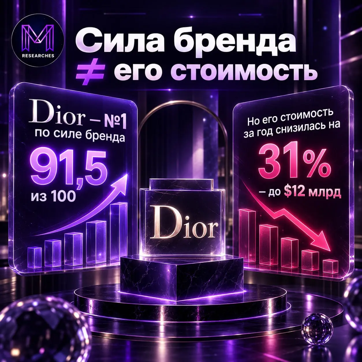 ⚡️ Сильный бренд не всегда растет в цене
🔣 В рейтинге «Brand Finance Apparel 50 2026» Dior показал самый большой разрыв между двумя ключевыми метриками бренда | Сетка — социальная сеть от hh.ru