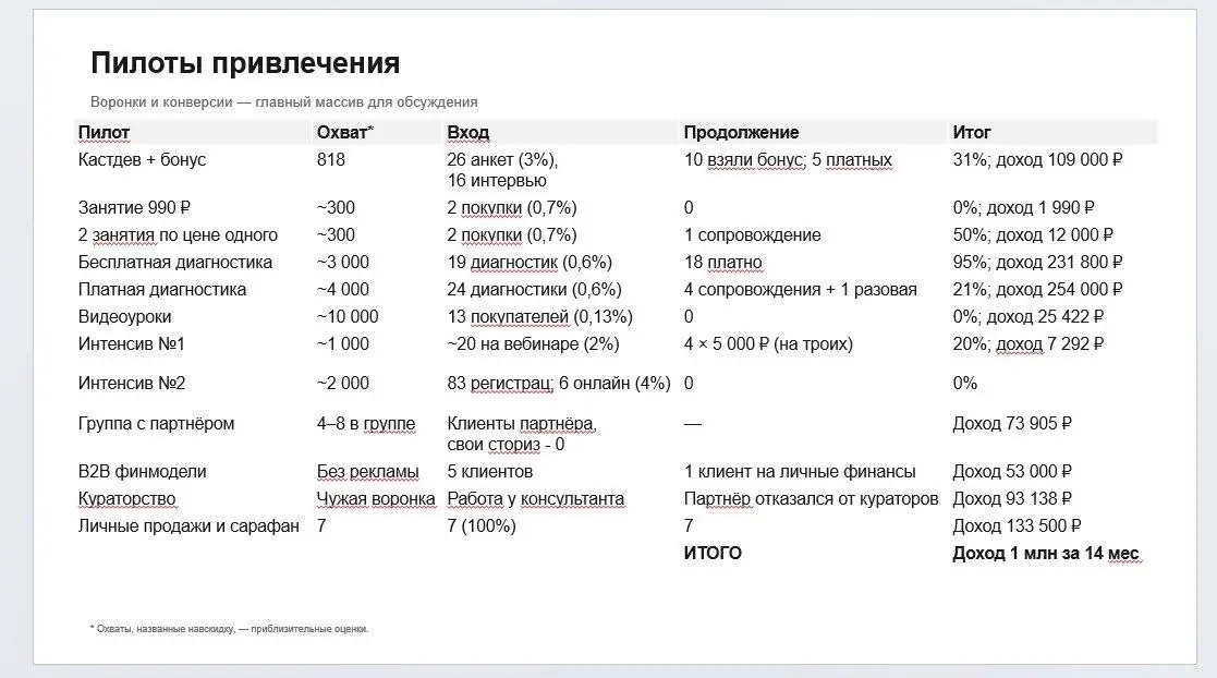 Что вы не видите в собственном бизнесе: осталось 5 мест на бесплатный мастермайнд клуба «Больше» в эту пятницу
За 14 месяцев я протестировал 11 способов продавать финансовые консультации | Сетка — социальная сеть от hh.ru