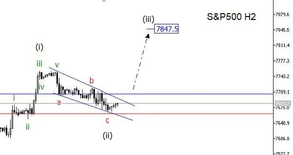 Из интересного смотрится S&P500 на пробой уровня можно пробовать взять неплохой лонг в рамках третьей волны! | Сетка — социальная сеть от hh.ru