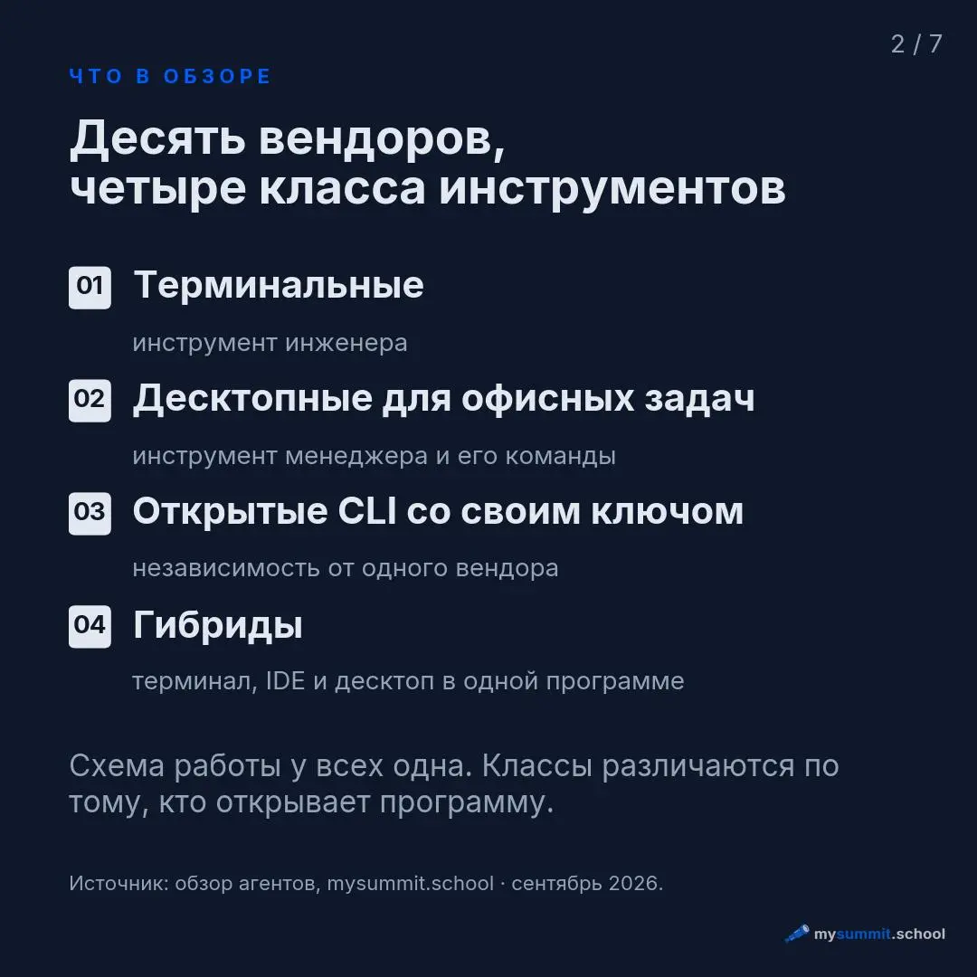 К сентябрю 2026 агента для работы выпустил каждый вендор моделей. Anthropic, OpenAI, Google, Microsoft, xAI, DeepSeek, Moonshot, Alibaba, Z.ai, Tencent – десять компаний | Сетка — социальная сеть от hh.ru