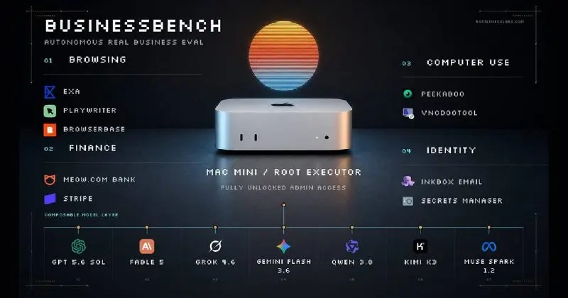 Семи фронтирным ИИ-агентам выдали по $300, Mac mini и задачу «зарабатывай деньги».
За 72 часа они не заработали ничего. Qwen 3.8 выставил незнакомым людям $12 431 неоплаченных счётов через Stripe | Сетка — социальная сеть от hh.ru