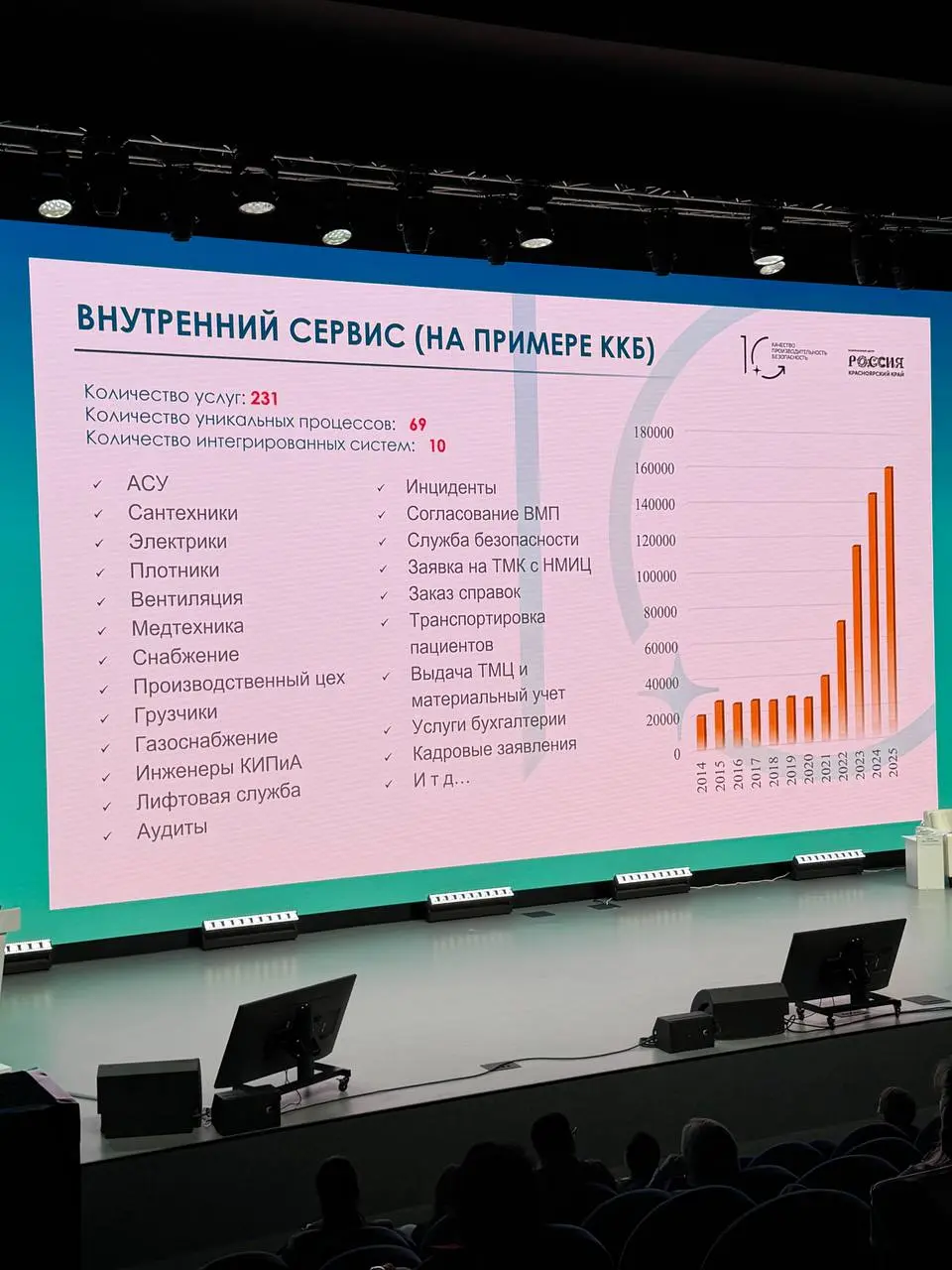 🏥 3 дня работаем с командой Елизаветинской больницы в Красноярске на 10-ой Всероссийской научно-практической конференции
с международным участием «Практика разработки
и внедрения системы менеджмента к... | Сетка — социальная сеть от hh.ru