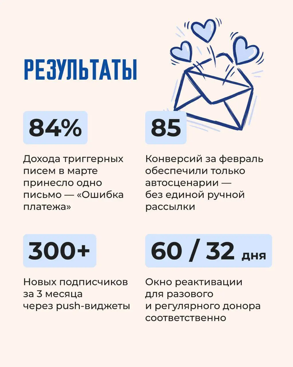 Превратили письма благотворительного фонда в историю заботы 🫶
Забота в переписке устроена почти как в жизни: если писать человеку только тогда, когда тебе от него что-то нужно, отношения быстро истонч... | Сетка — социальная сеть от hh.ru