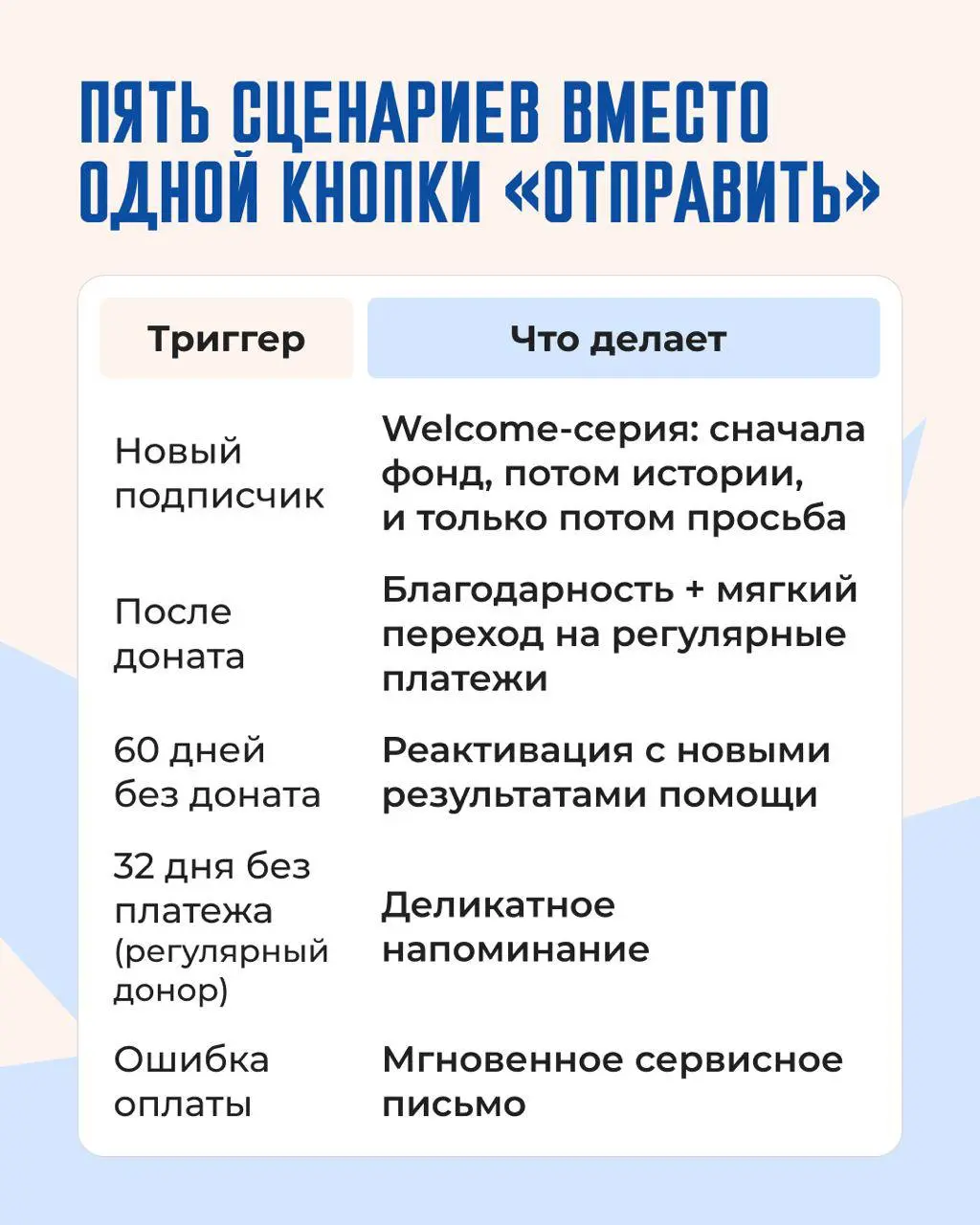 Превратили письма благотворительного фонда в историю заботы 🫶
Забота в переписке устроена почти как в жизни: если писать человеку только тогда, когда тебе от него что-то нужно, отношения быстро истонч... | Сетка — социальная сеть от hh.ru