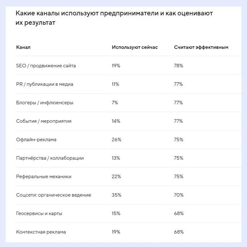 Малый бизнес назвал SEO самым эффективным каналом продвижения
По данным исследования Точка Банка, 78% компаний, которые используют поисковое продвижение, считают его результативным | Сетка — социальная сеть от hh.ru