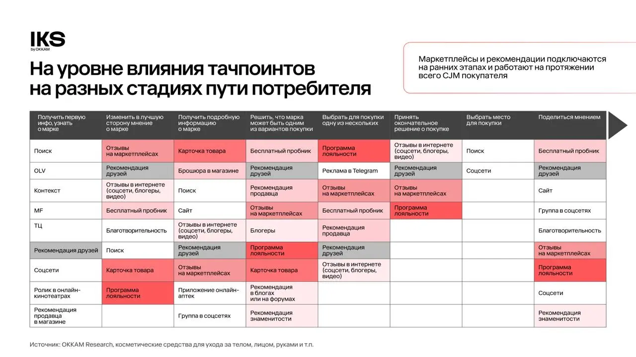 ⚡️ В beauty покупка больше не завершает воронку — она запускает новый цикл
По анализу IKS by Okkam, путь покупателя в категории превратился из линейной воронки в петлю: до покупки человек долго сравни... | Сетка — социальная сеть от hh.ru