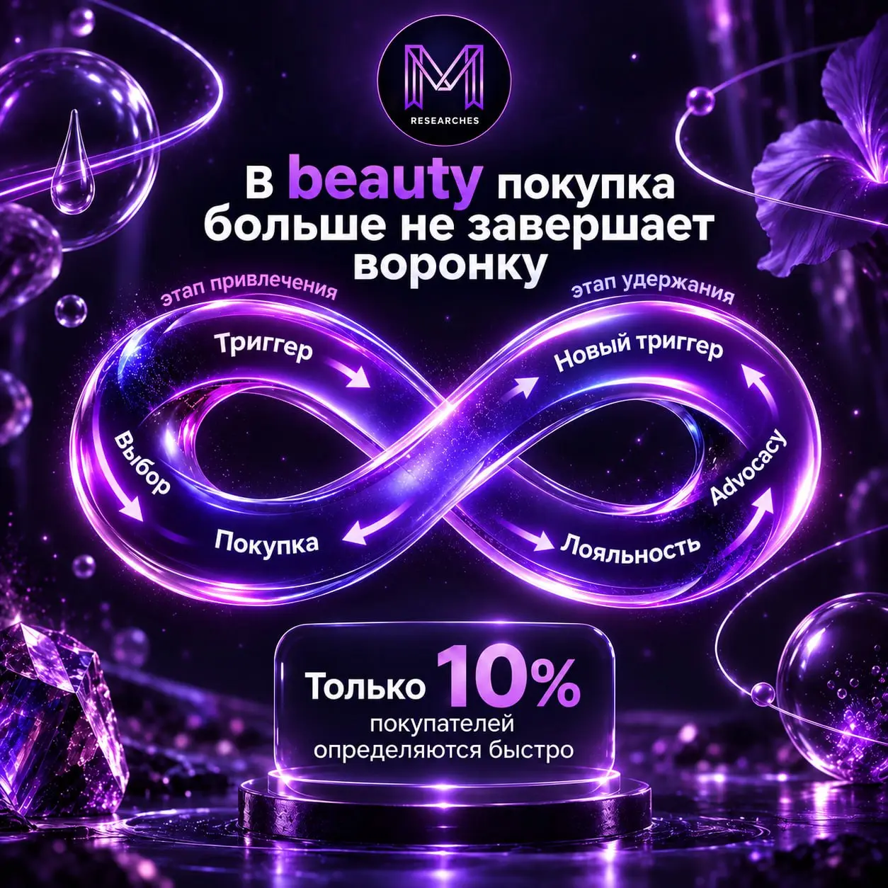 ⚡️ В beauty покупка больше не завершает воронку — она запускает новый цикл
По анализу IKS by Okkam, путь покупателя в категории превратился из линейной воронки в петлю: до покупки человек долго сравни... | Сетка — социальная сеть от hh.ru