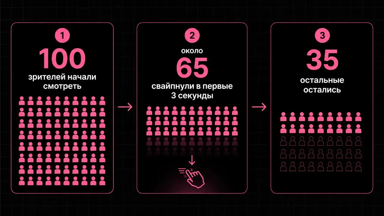 46% решений о покупке принимаются в первые две секунды видео
Ролик снят, смонтирован, музыка подобрана, а статистика показывает...что большая часть зрителей ушла ещё до самого важного момента | Сетка — социальная сеть от hh.ru